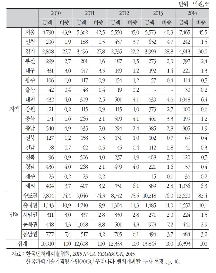 지역별 벤처캐피털 신규투자 현황