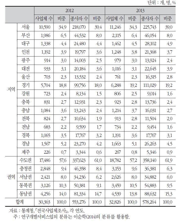 지역별 연구개발서비스업 현황