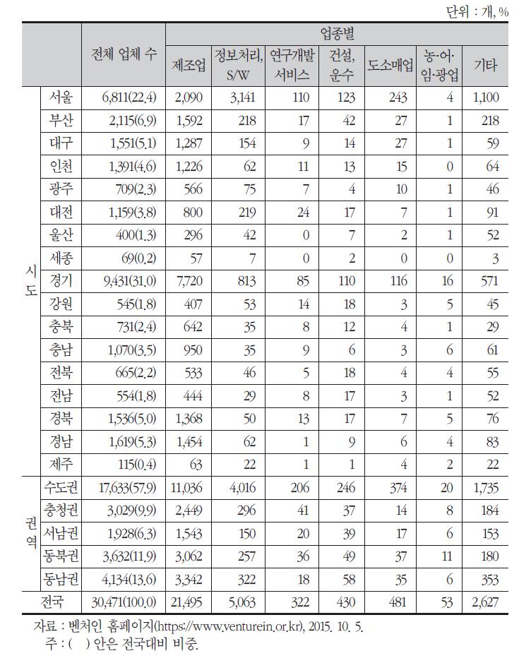 지역별 벤처기업 수