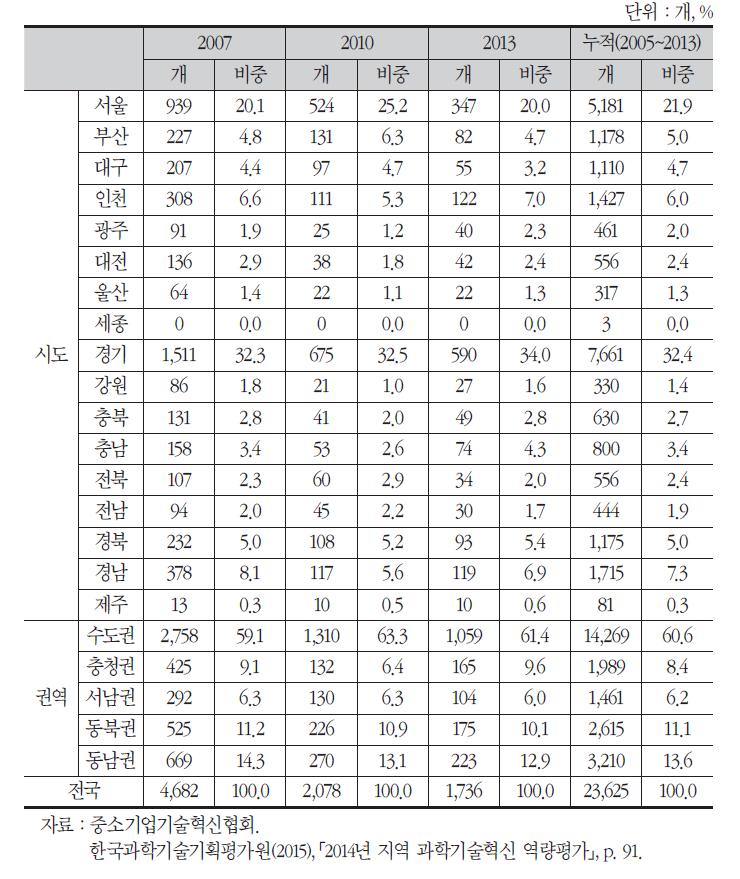 신규 기술혁신형중소기업(INNOBIZ) 수