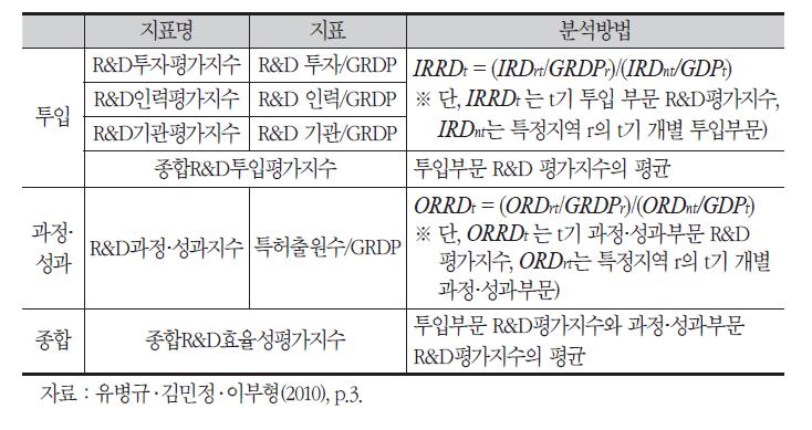 지역별 R&D 효율성 평가 항목 및 방법