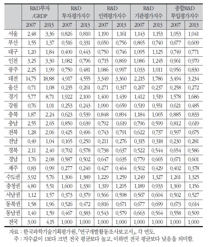 지역별 R&D투입평가지수 변화