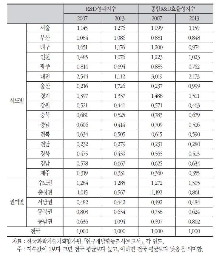 지역별 R&D성과지수 및 종합R&D효율성지수 변화