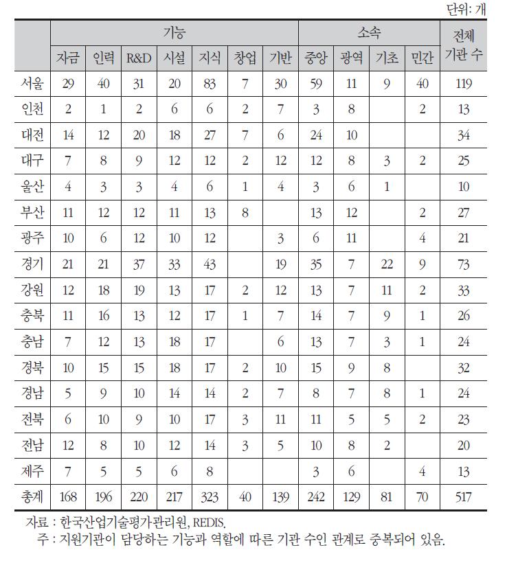 지역별 지원기관 현황