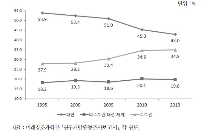 공공부문 연구개발비 지역별 비중 추이