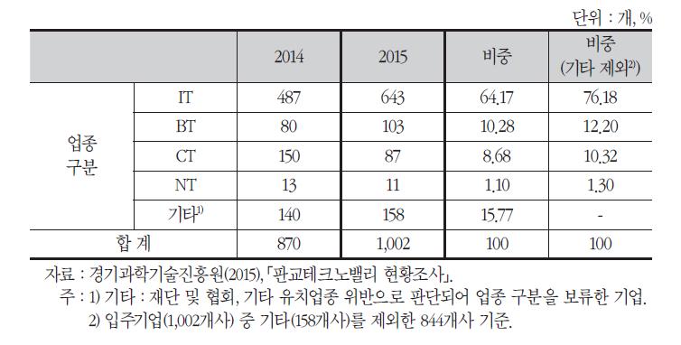 판교테크노밸리 입주기업의 업종 현황