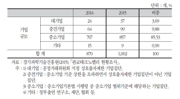 판교테크노벨리 입주기업의 기업규모별 현황