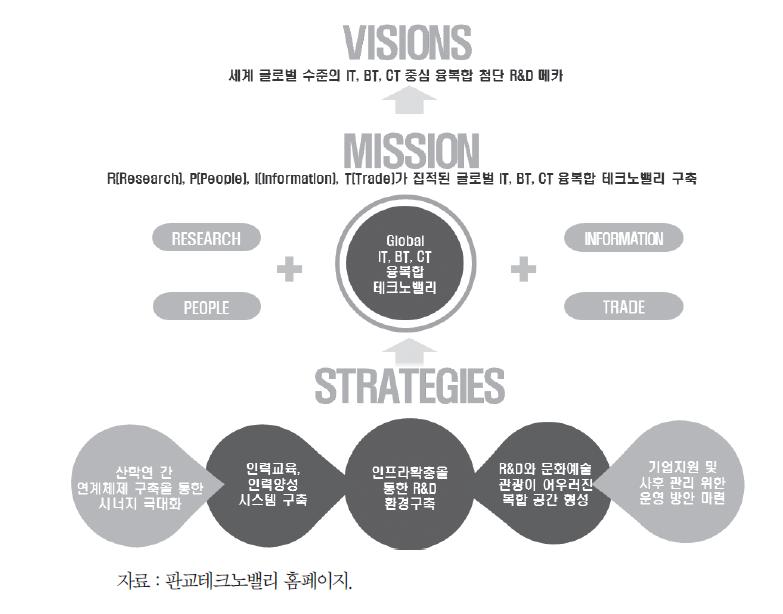 판교테크노밸리의 발전 비전과 전략