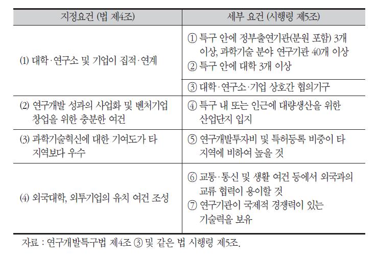 연구개발특구의 지정요건