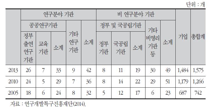 대덕특구 연도별 입주기관 현황