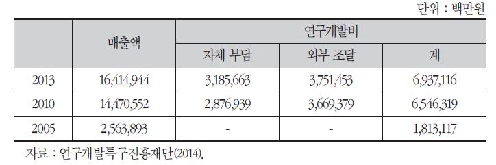 대덕특구 연도별 매출액 및 연구개발비 현황