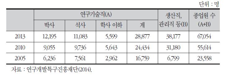 대덕특구 인력 현황