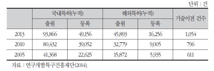 대덕특구 특허출원등록 및 기술이전 현황