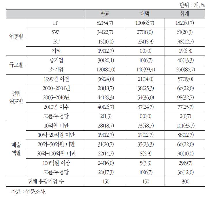 설문 응답기업 현황