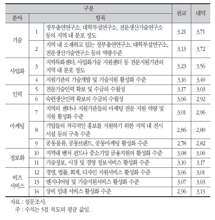 지역의 혁신자원 수준에 대한 평가