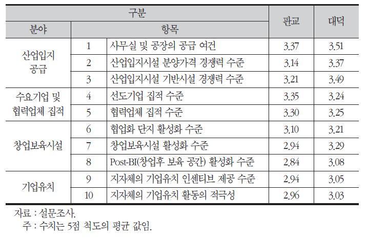 지역의 집적여건 기반 및 수준에 대한 평가