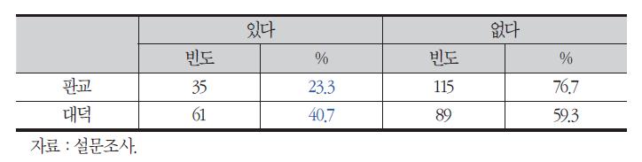 지역 네트워크 참여 경험