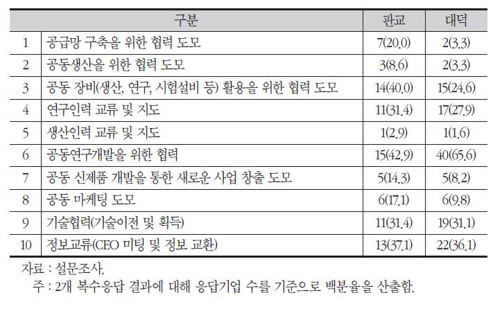 참여 네트워크의 주요 활동