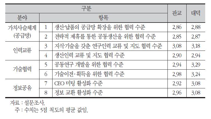 지역의 산학연 및 기업 간 네트워크 활성화 수준에 대한 평가