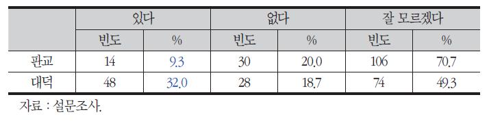 입지지역 내 네트워크 중개기관 존재 여부