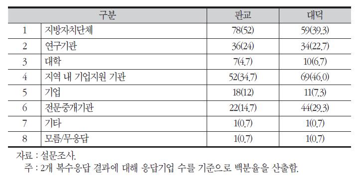 지역 내 네트워크 중개기관의 역할 수행 주체