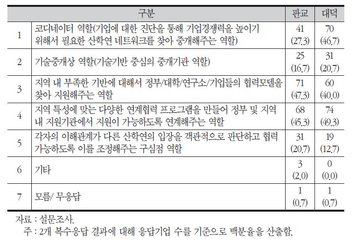 지역 내 네트워크 중개기관이 수행해야 할 역할