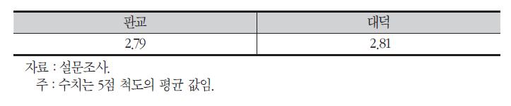 기술사업화를 위한 창업 의향