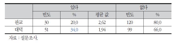 최근 3년간 기술이전(특허 라이선스) 실적 여부