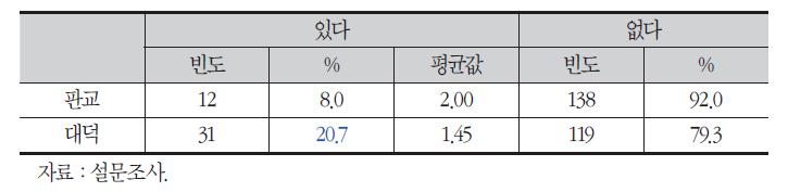 최근 3년간 기술이전이나 기술사업화를 위한 컨설팅 실시 여부