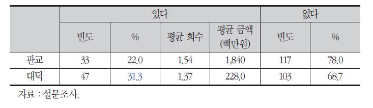 최근 3년간 기술사업화를 위해 자금 지원/조달 받은 경험 여부