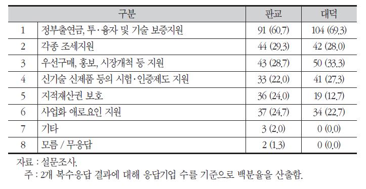 기술사업화 추진에 있어 정부지원이 취약한 부분