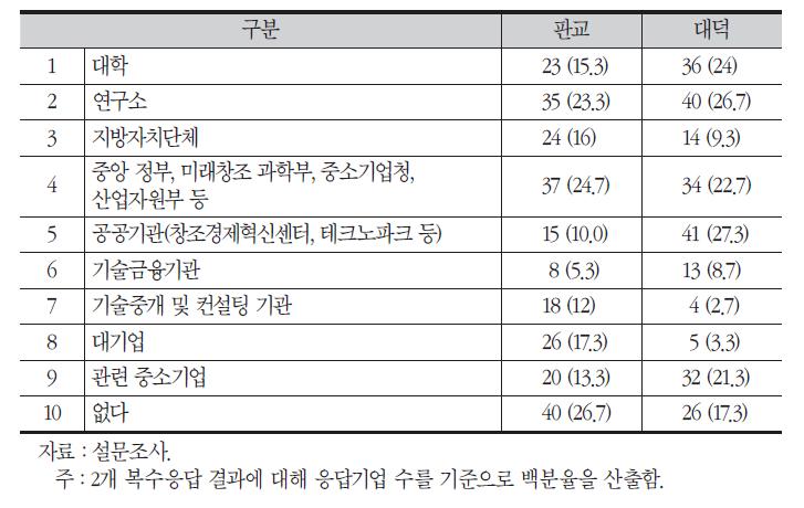 기술사업화 추진에 있어 도움을 받거나 협력관계를 맺은 조직/기관