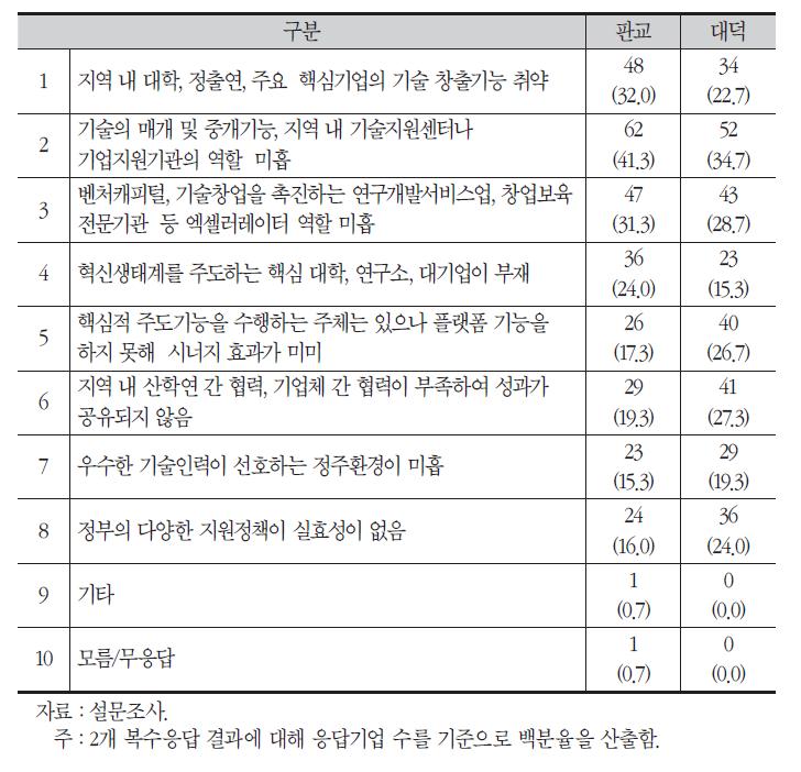 입지지역의 혁신생태계에서 부족한 요인