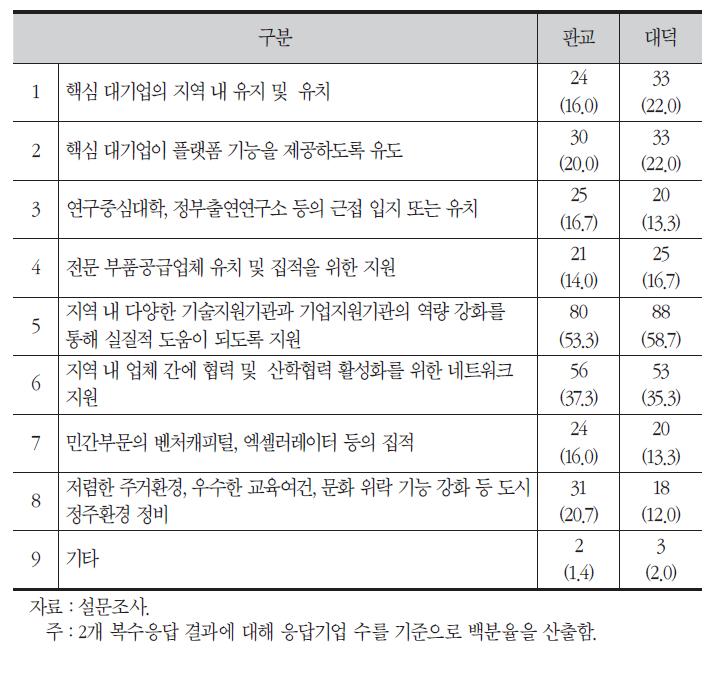 입지지역의 혁신생태계 발전을 위해 정부 등 공공부문의 지원이 필요한 부분