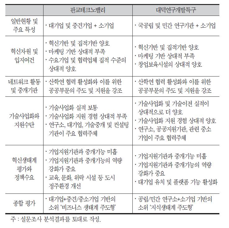 설문조사 결과 요약