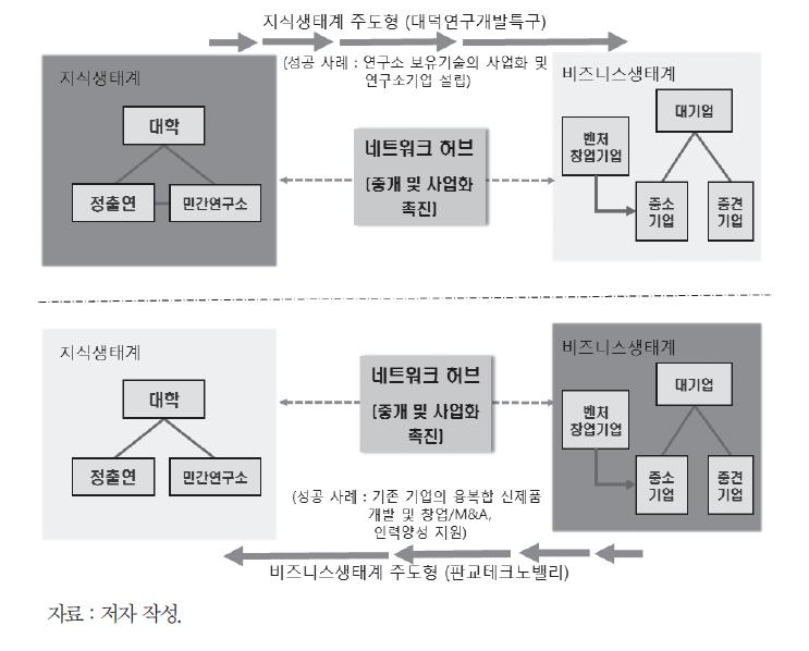 판교와 대덕의 혁신생태계 특성 및 차별성