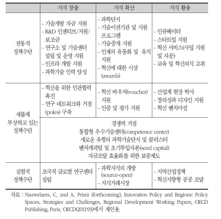 지역의 혁신정책 수단: 분류체계