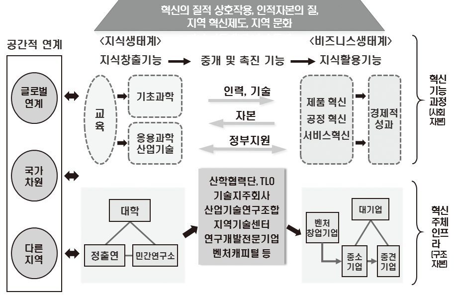 혁신생태계의 기본 모형