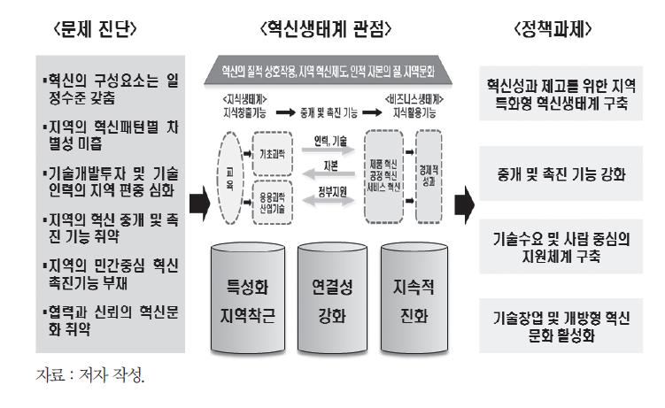 지역 혁신생태계 형성을 위한 정책과제의 도출