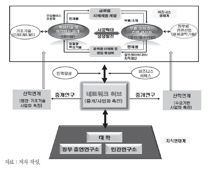 비즈니스생태계 활성화 중심의 혁신생태계 운영 모형