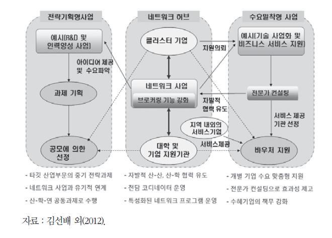 네트워크 허브기능 중심의 거버넌스