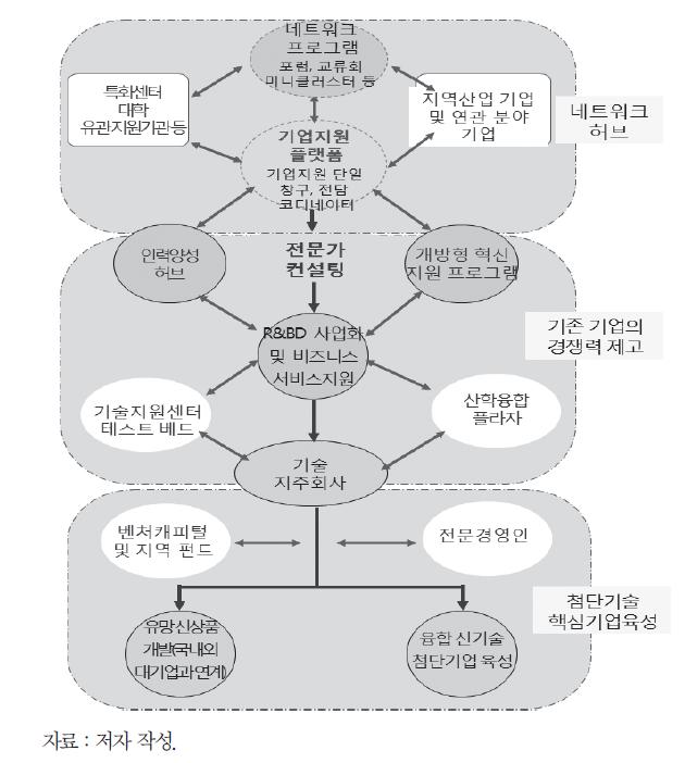 융합 신기술기업 육성 및 에이전시 역할 수행