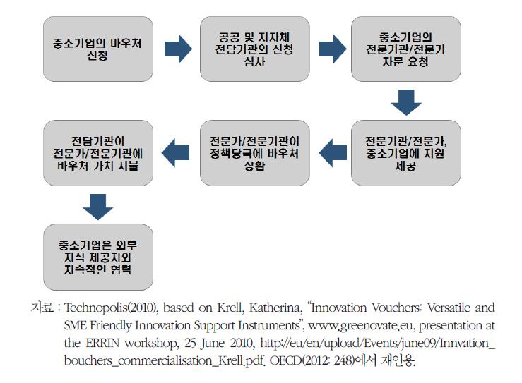 혁신 바우처(voucher)의 전형적인 작업흐름