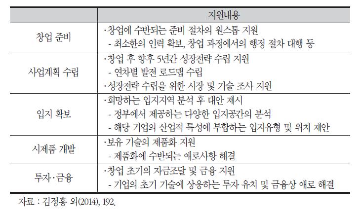 지방 기술창업기업 지원사업(가칭) 예시