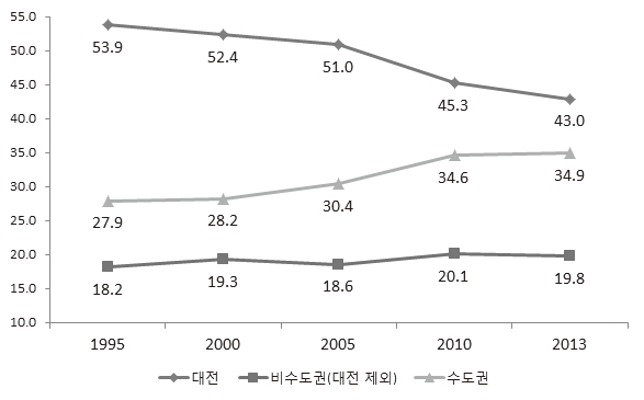 공공부문 연구개발비 지역별 비중 추이