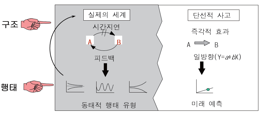 시스템 다이내믹스 분석에서의 구조와 행태