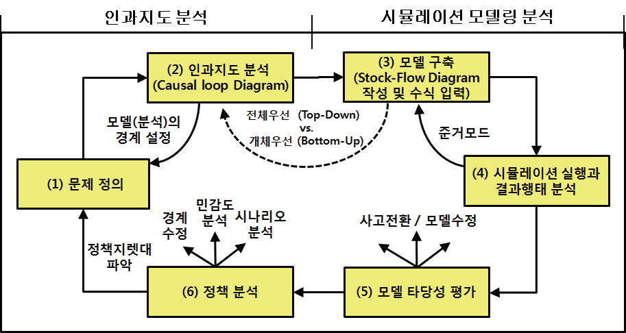 시스템 다이내믹스 기법의 연구과정