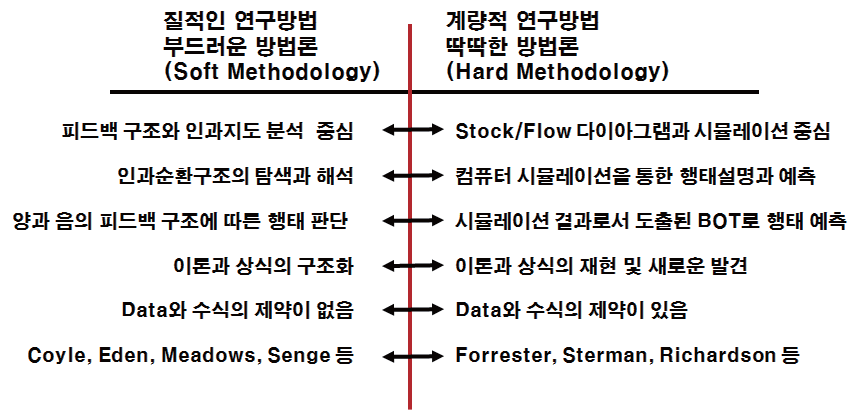 시스템 다이내믹스에서 질적 연구와 계량적 연구의 차이