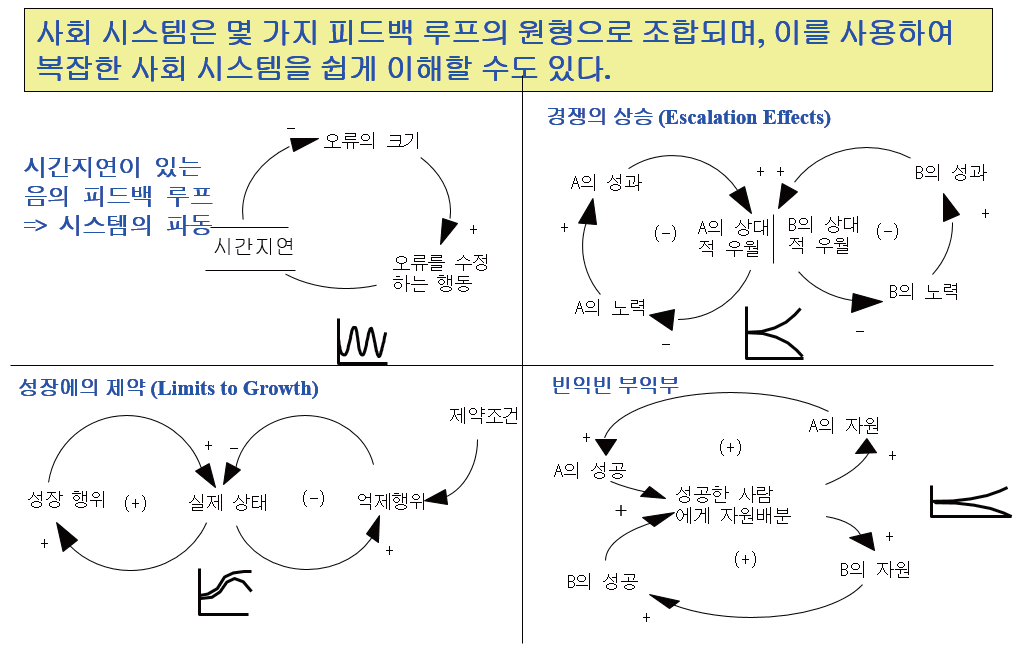 피드백 루프의 사례 예시