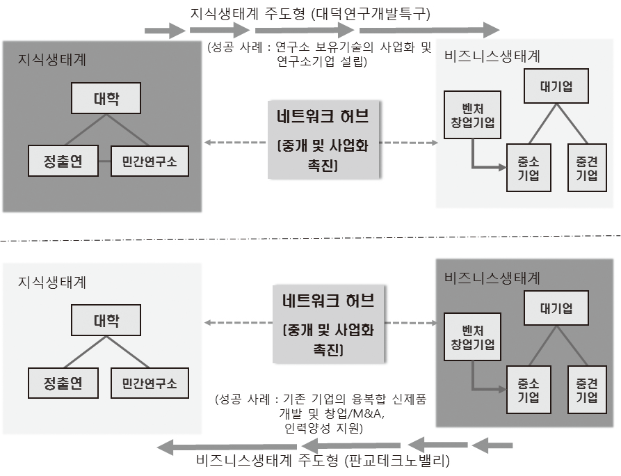 판교와 대덕의 혁신생태계 특성 및 차별성